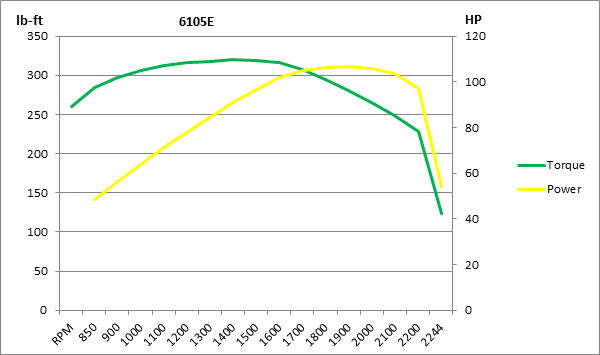 6105E torque curves graph