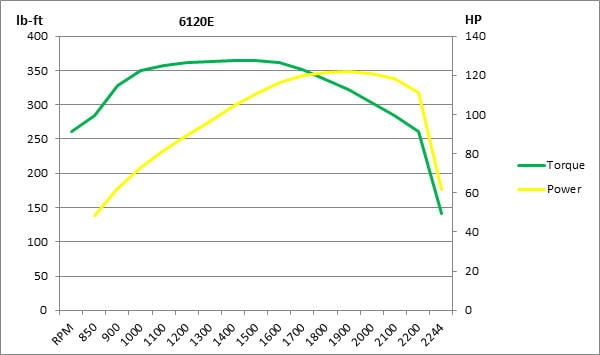 6120E torque curves graph