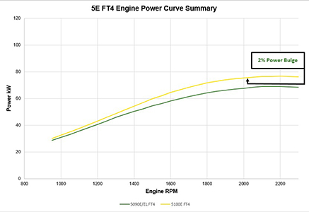 5E power curve summary