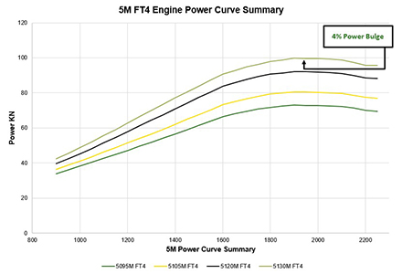 5M power curve summary