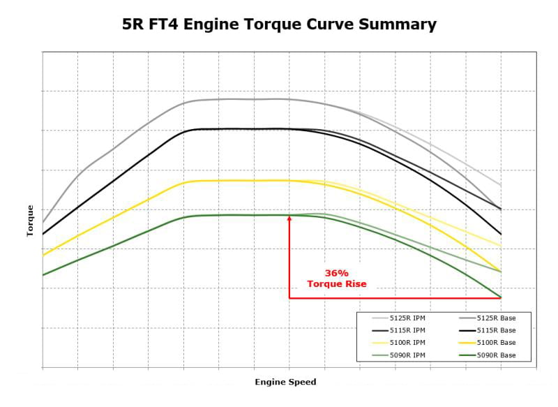 5R torque curve summary