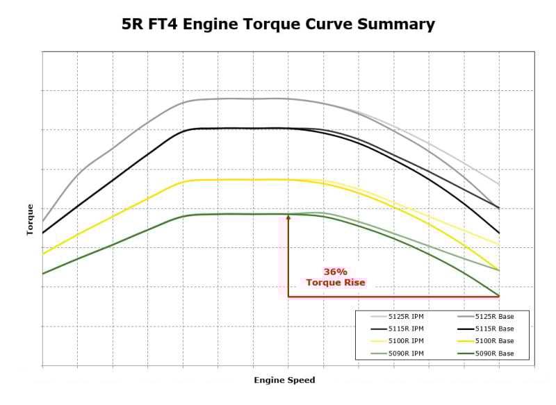 5R torque curve summary