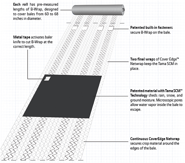 Roll of B-Wrap showing the net wrap and patented material