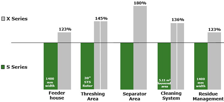 Comparison of features between S-Series and X Series Combines