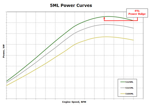5ML power curve summary