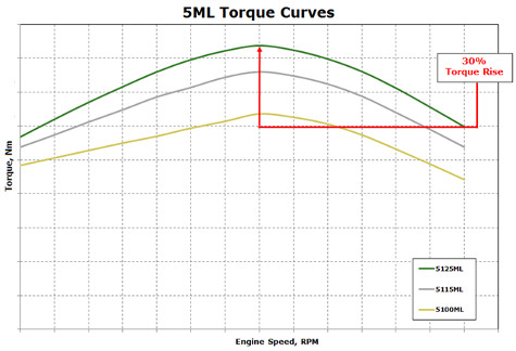 5ML torque curve summary