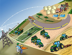 Decisions on agronomical practices and logistics