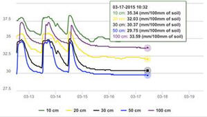 Line graph landscape view