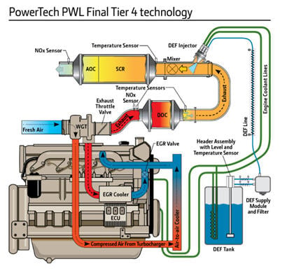 PowerTech© PWL Final Tier 4 engine technology
