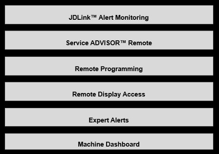 John Deere Connected Support tools