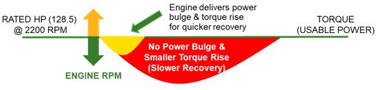 Power bulge and torque curve