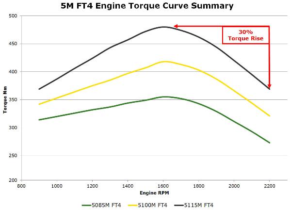 5M torque curve summary